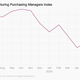 A line graph showing US manufacturing purchasing managers index from July 2021 to June 2022. Purchasing levels have gone down significantly over that time period.